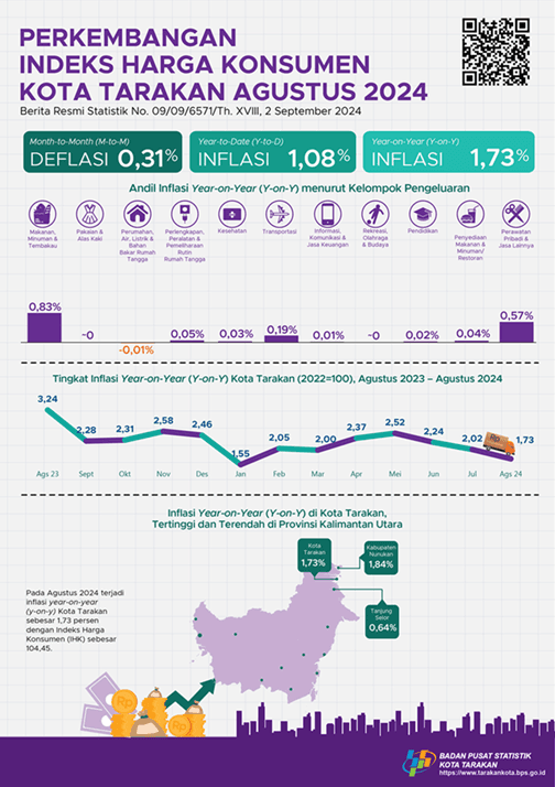 Perkembangan Indeks Harga Konsumen Kota Tarakan Agustus 2024